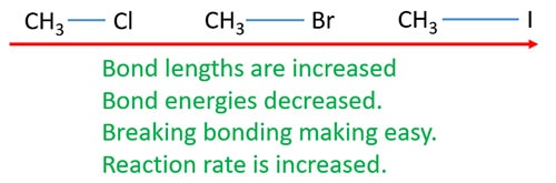 Reaction rate variation according to halogen